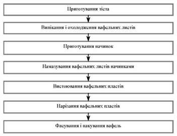 узагальнена схема виробництва вафель