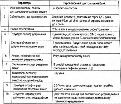 характеристика системи резервних вимог єцб