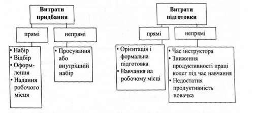 склад первинних витрат на персонал