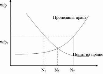 класична модель рівноваги на ринку праці