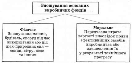 фізичне і моральне зношування виробничих фондів
