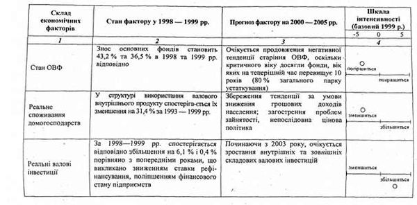 вплив економічних факторів зовнішнього середовища на діяльність підприємства