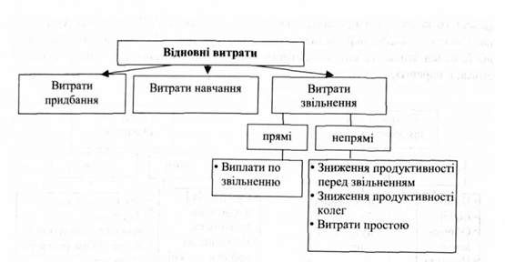 склад відновних витрат на персонал