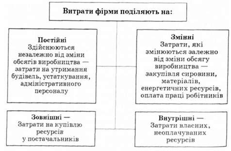основні види витрат виробництва