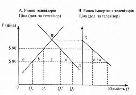 чисті національні втрати від введення імпортного тарифу