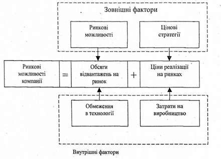 ринкові можливості компанії на середньострокову перспективу