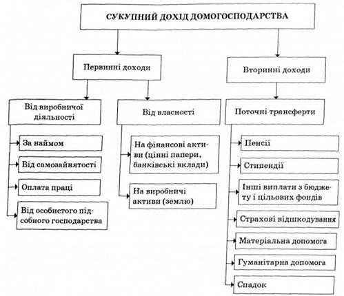формування первинних і вторинних доходів домогосподарств