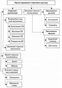 організаційна структура страхового ринку