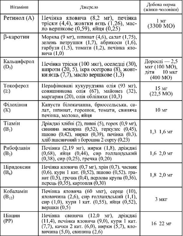 основні джерела вітамінів