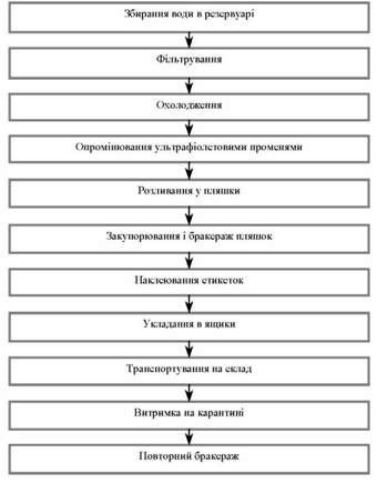узагальнена схема виробництва мінеральних вод
