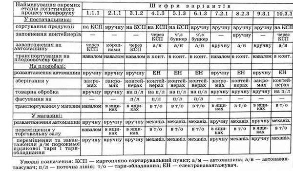 коротка характеристика логістичних варіантів транспортування від постачальників до споживачів
 а) картоплі та овочів
 
