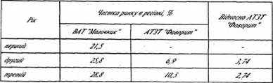 розрахунок відносної частки ринку підприємства