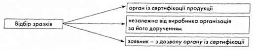 організації, що мають право на відбір зразків