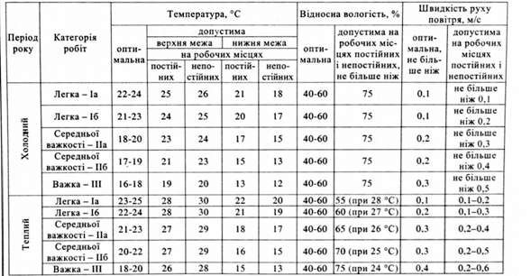 оптимальні норми температури, відносної вологості та швидкості руху повітря в робочій зоні виробничих приміщень