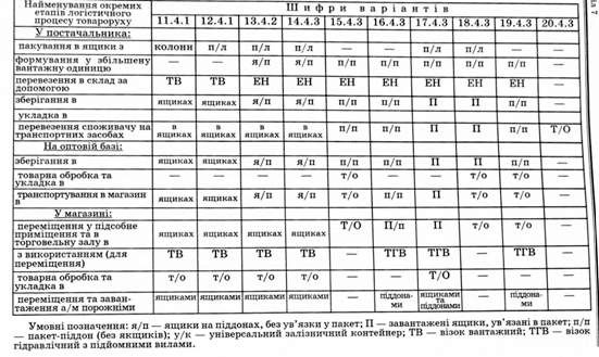 коротка характеристика логістичних варіантів транспортування від постачальників до споживачів
б) плодоовочевих консервів