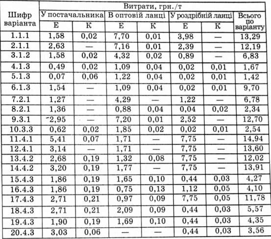  розрахунок поточних витрат і капітальних вкладень на навантажувально-розвантажувальні роботи за різними логістичними варіантами доставки плодоовочевої продукції від постачальників
до споживачів
