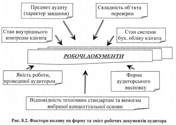 фактори впливу на форму та зміст робочих документів аудитора 