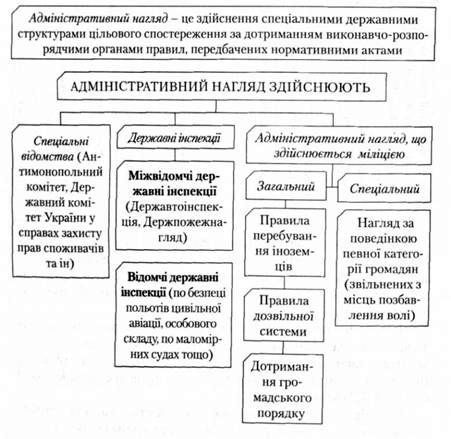 адміністративний нагляд здійснюють: