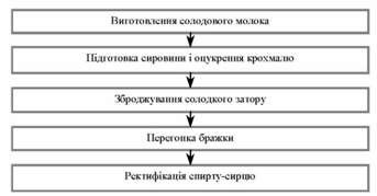 узагальнена схема виробництва питного спирту