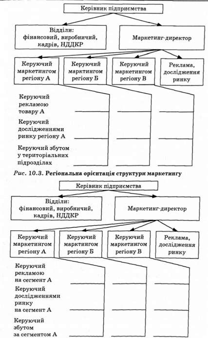 товарна орієнтація структури маркетингу
регіональна орієнтація структури маркетингу