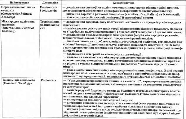 деякі напрями соціальних наук про економіку