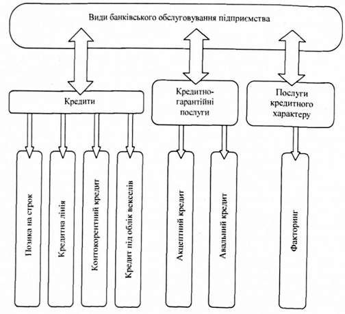 банківське обслуговування підприємства