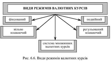 види режимів валютних курсів 