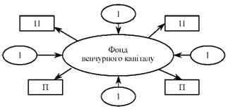 інвестиції венчурного фонду