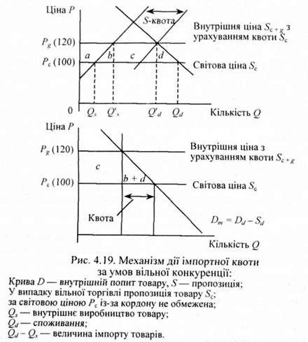 механізм дії імпортної квоти за умов вільної конкуренції