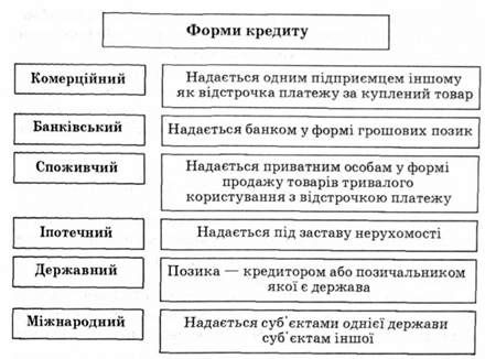 основні форми кредиту