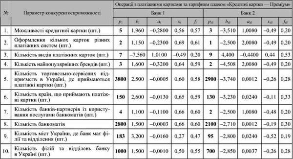 коефіцієнти функції апроксимації, приведені значення параметрів конкурентоспроможності операцій із платіжними картками за тарифним планом 
