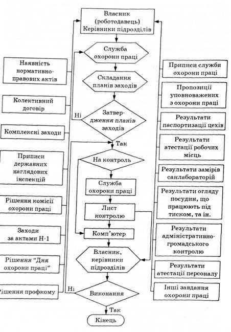 блок-схема контролю виконання заходів з охорони праці