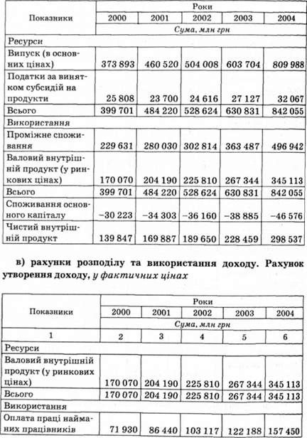 основні баланси національної економіки. зведені національні рахунки
