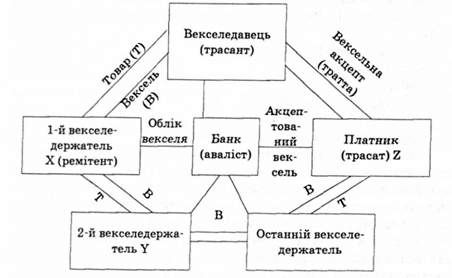 схема вексельного розрахунку