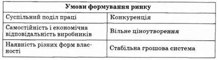 умови, що забезпечують формування ринку