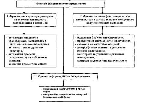 схема основних функцій фінансового посередництва
