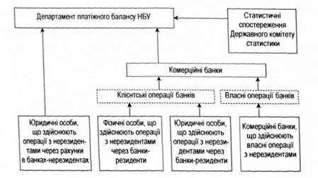 інформаційна модель складання платіжного балансу україни