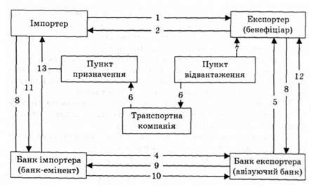 порядок розрахунків з використанням акредитива