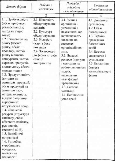сфери встановлення цілей