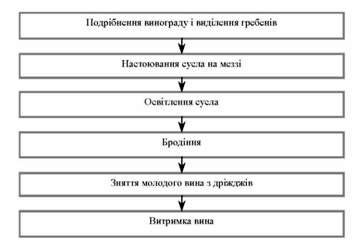 узагальнена схема виробництва білих столових виноградних вин