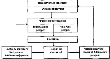 схема розподілу інвестиційного доходу 