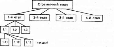 сучасна модель планування