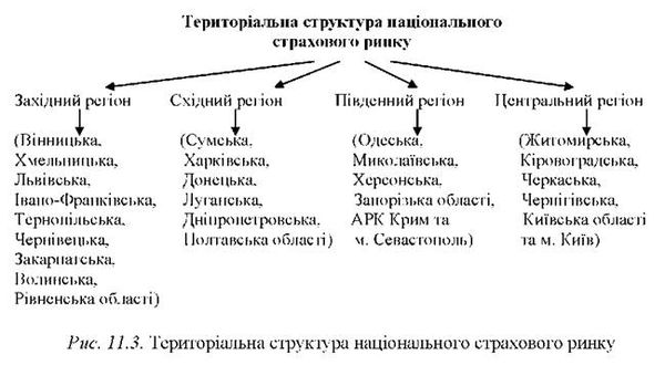 територіальна структура національного страхового ринку 