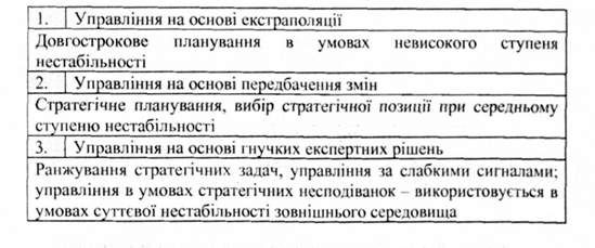 три види стратегічного управління в залежності від ступеня нестабільності зовнішнього середовища (за і. ансофом)