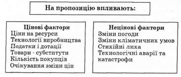 чинники, що впливають на пропозицію