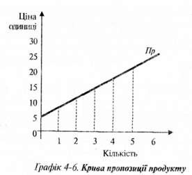крива пропозиції продукту 