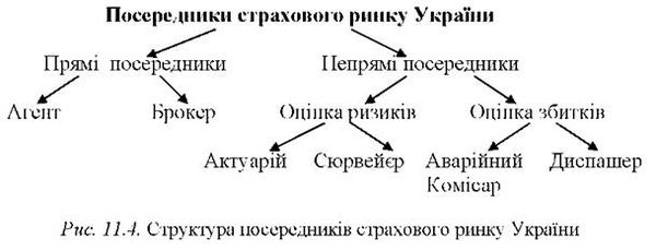 структура посередників страхового рину україни 