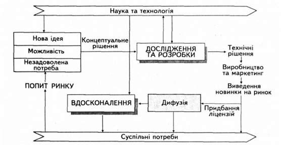 загальна модель інноваційного процесу з врахуванням трансферту нововведень