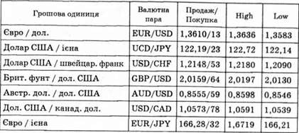 валютні котирування на 7 липня 2007 р.