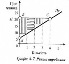 рента виробника 